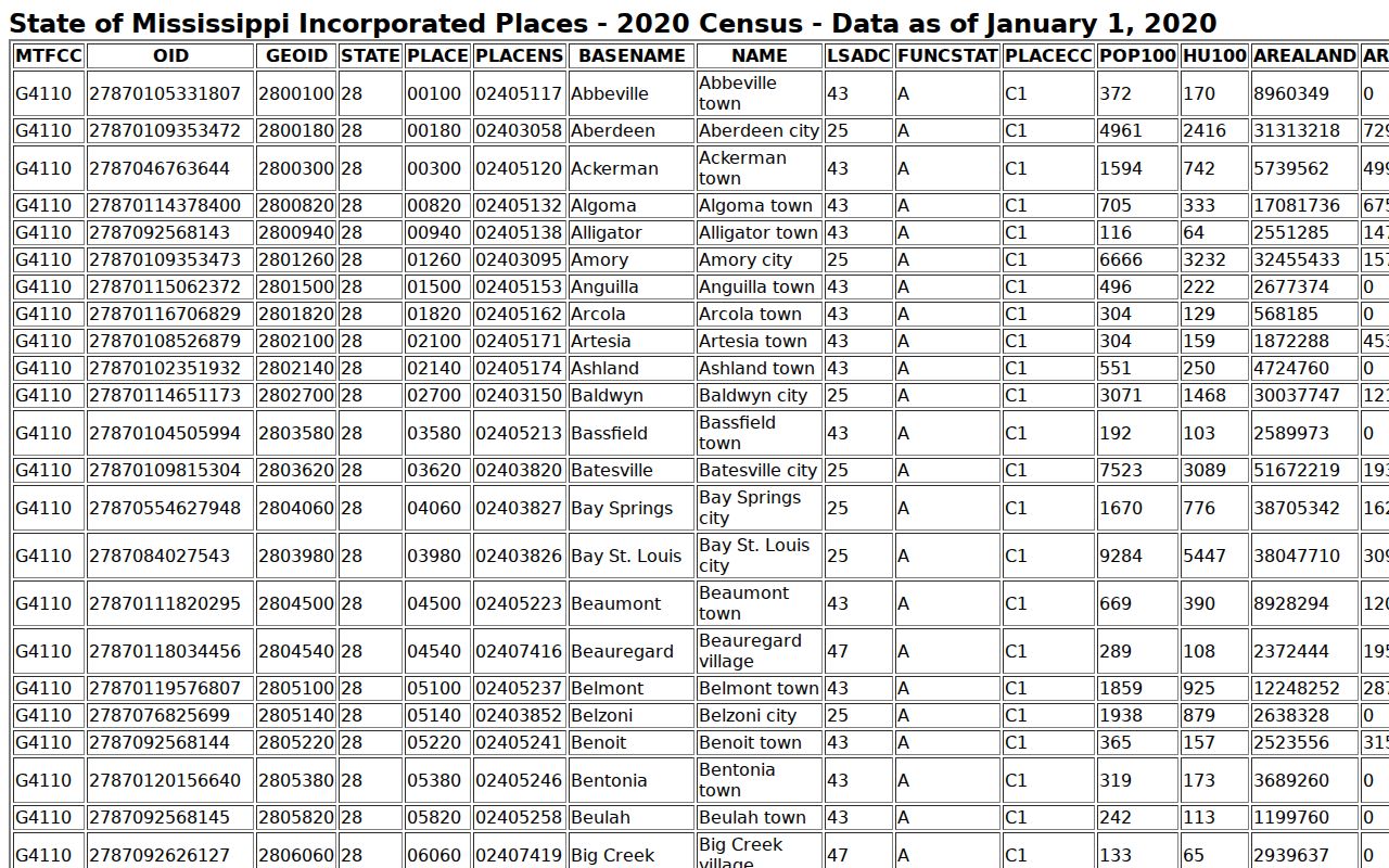 Census rows for incorporated places in Yazoo County